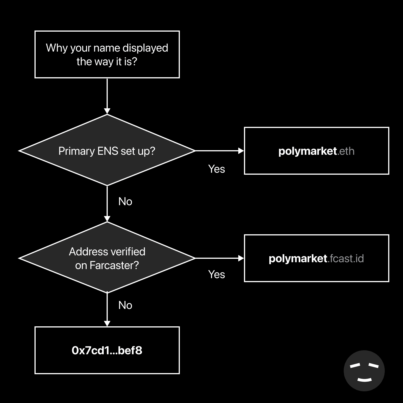 How Farcaster identities work on Interface